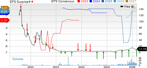 Owlet, Inc. Price, Consensus and EPS Surprise