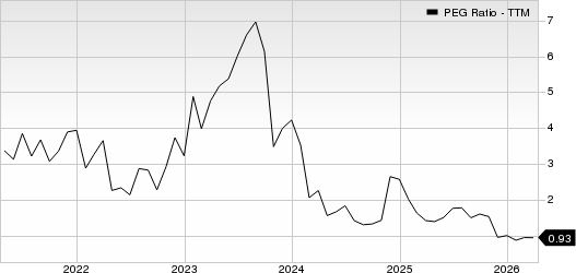 NVIDIA Corporation PEG Ratio (TTM)