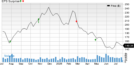Universal Health Services, Inc. Price and EPS Surprise