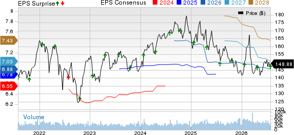 Procter & Gamble Company (The) Price, Consensus and EPS Surprise