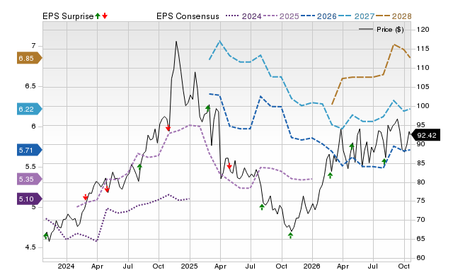 Price, Consensus and EPS Surprise Chart for OKE