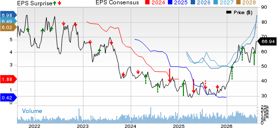 Darling Ingredients Inc. Price, Consensus and EPS Surprise
