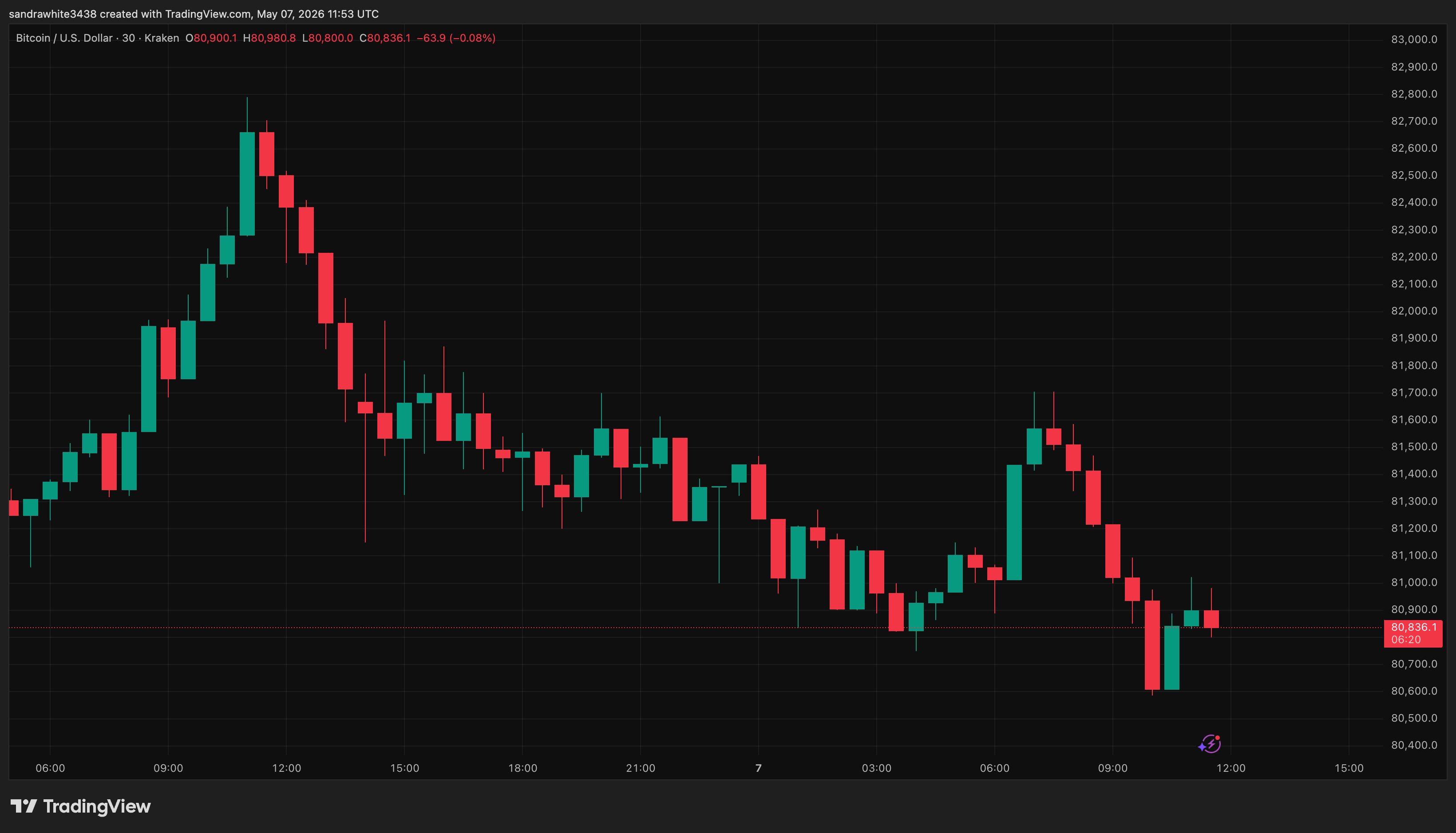 Bitcoin price chart from Tradingview.com