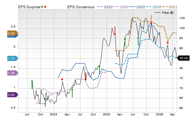 Price, Consensus and EPS Surprise Chart for FWONK