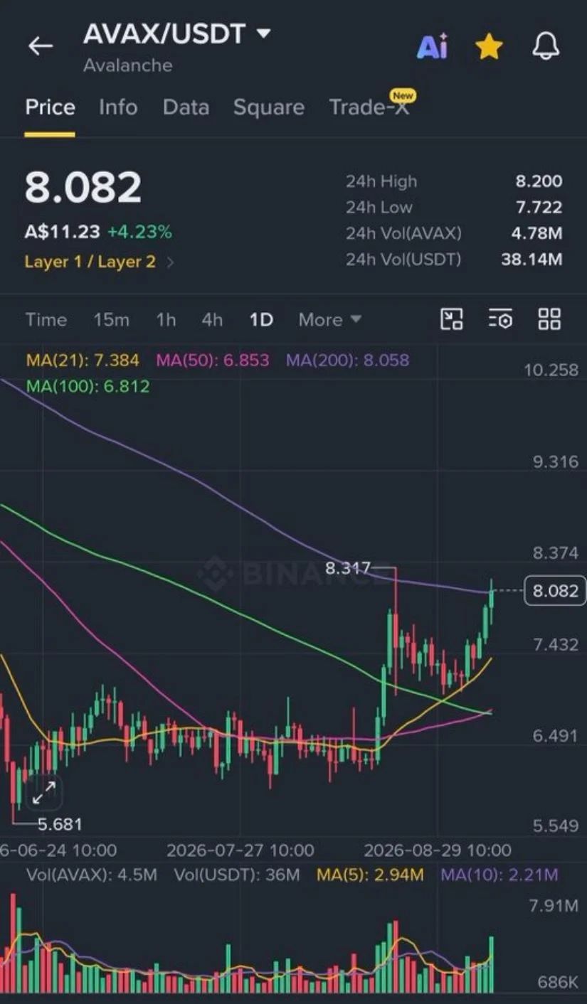AVAX Tests the 21-Week and 200-Day Moving Averages