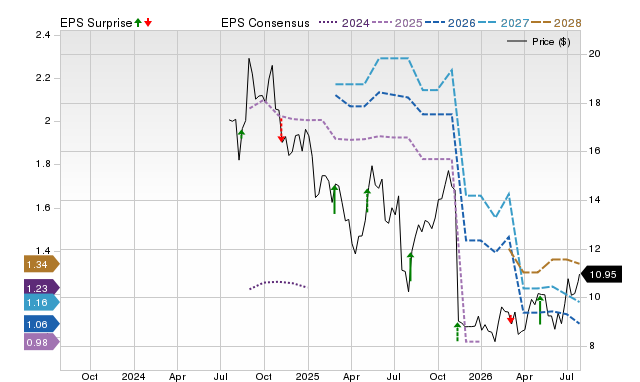 Price, Consensus and EPS Surprise Chart for ARDT