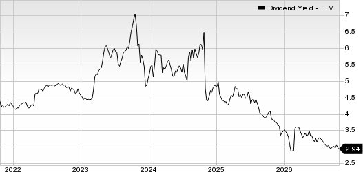 Ames National Corporation Dividend Yield (TTM)