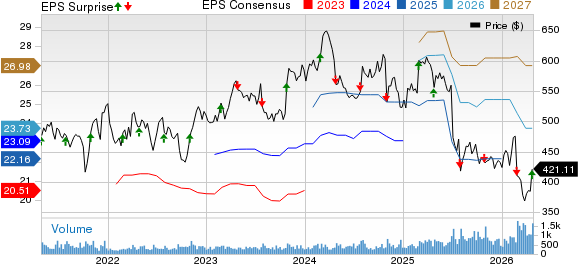 Chemed Corporation Price, Consensus and EPS Surprise