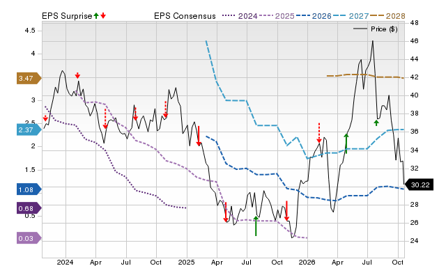 Price, Consensus and EPS Surprise Chart for WERN