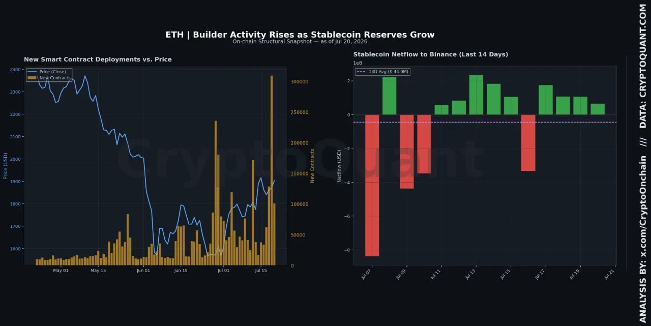 Графики развертываний смарт-контрактов Ethereum и притока стейблкоинов на Binance.