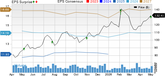Lear Corporation Price, Consensus and EPS Surprise