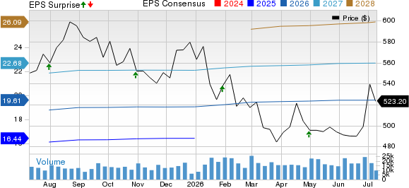 Mastercard Incorporated Price, Consensus and EPS Surprise