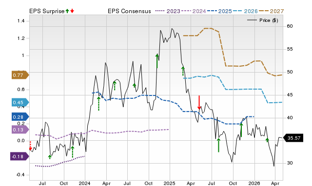 Zacks Price, Consensus and EPS Surprise Chart for VCEL