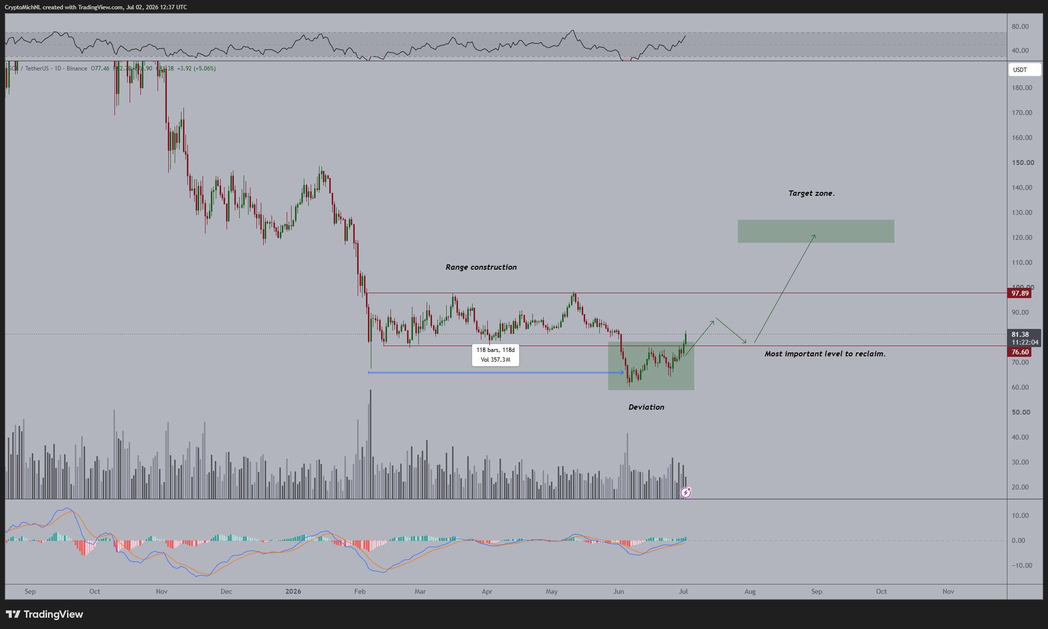 Solana Price Prediction to $100
