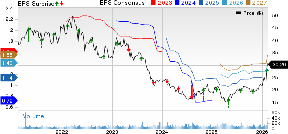 Envista Holdings Corporation Price, Consensus and EPS Surprise