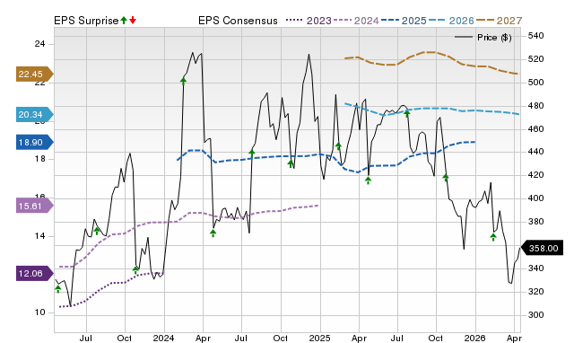 Price, Consensus and EPS Surprise Chart for KNSL