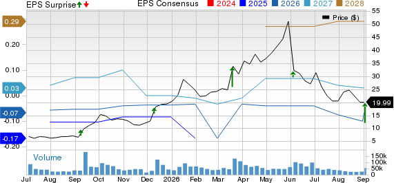 Planet Labs PBC Price, Consensus and EPS Surprise