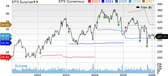 Cigna Group Price, Consensus and EPS Surprise