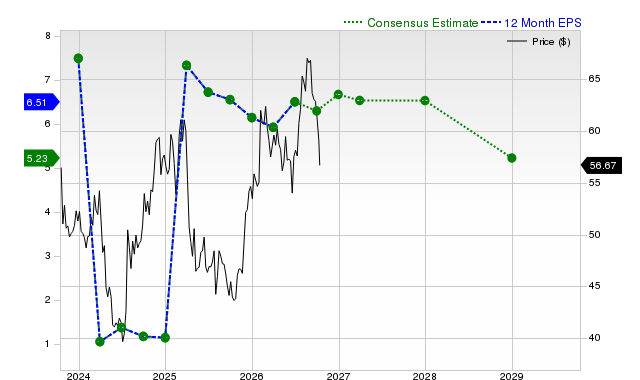 12-month consensus EPS estimate for BMY