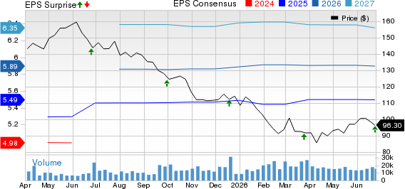 Paychex, Inc. Price, Consensus and EPS Surprise