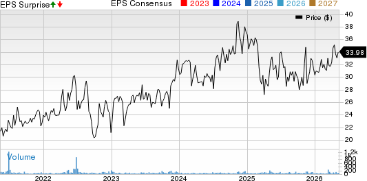 Weyco Group, Inc. Price, Consensus and EPS Surprise