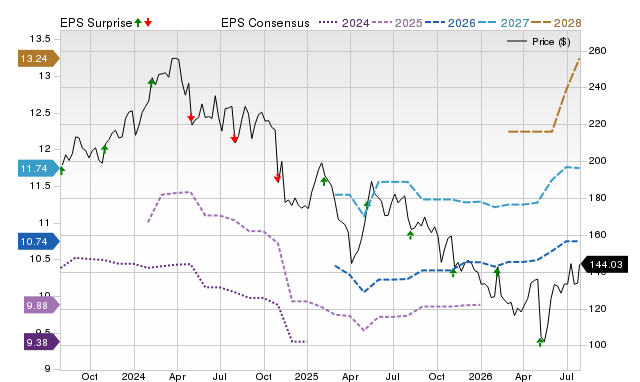 Price, Consensus and EPS Surprise Chart for CDW