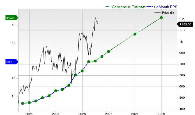 12-month consensus EPS estimate for LLY