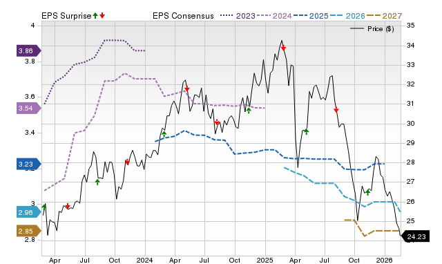 Price, Consensus and EPS Surprise Chart for BXSL