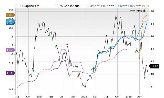 Zacks Price, Consensus and EPS Surprise Chart for STNE