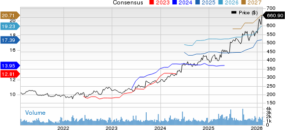 Casey's General Stores, Inc. Price and Consensus