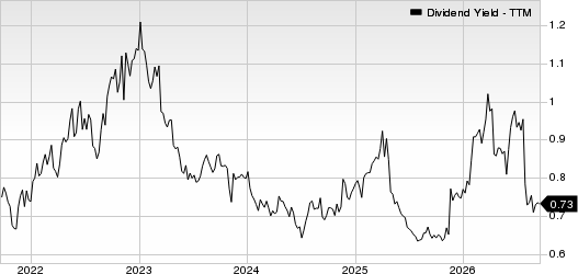 Microsoft Corporation Dividend Yield (TTM)