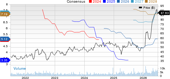 Avnet, Inc. Price and Consensus
