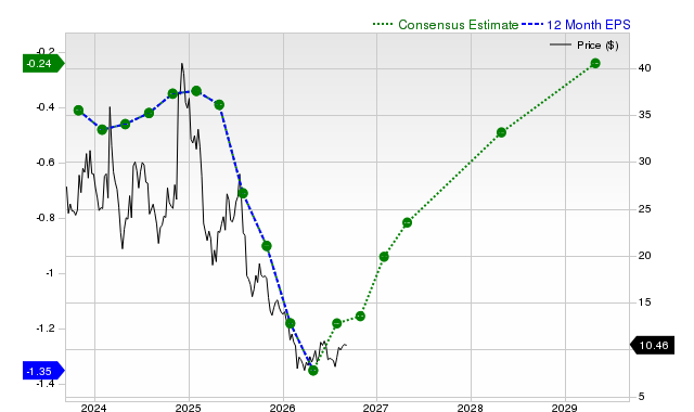 12-month consensus EPS estimate for AI