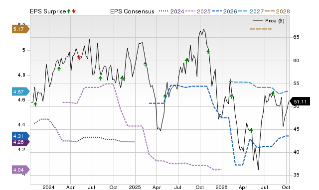 Zacks Price, Consensus and EPS Surprise Chart for CXT