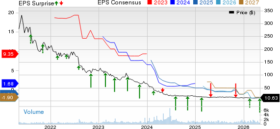MEDIFAST INC Price, Consensus and EPS Surprise