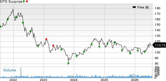 Camden Property Trust Price and EPS Surprise