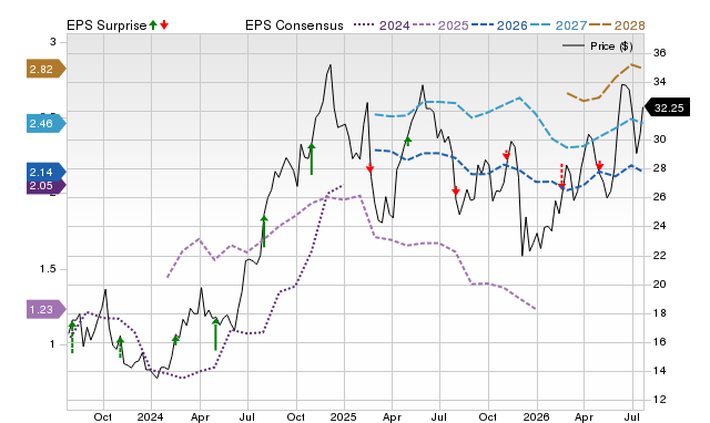 Price, Consensus and EPS Surprise Chart for CNK