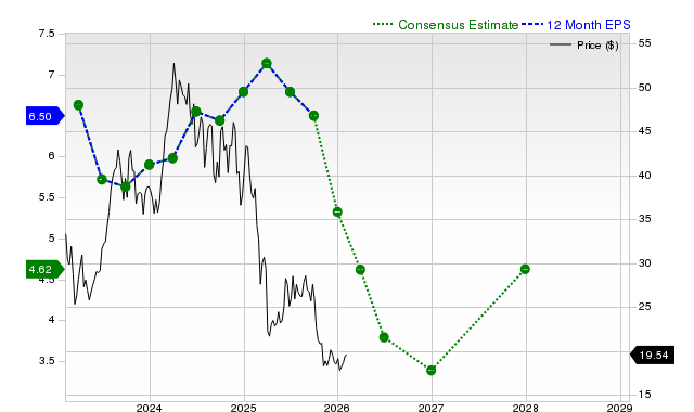 12-month consensus EPS estimate for SM