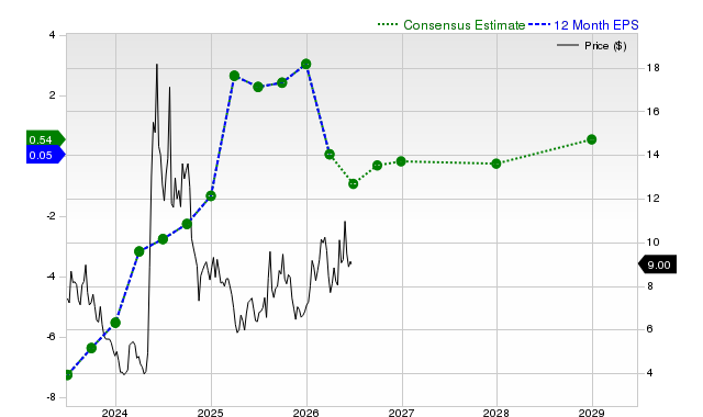12-month consensus EPS estimate for NVAX