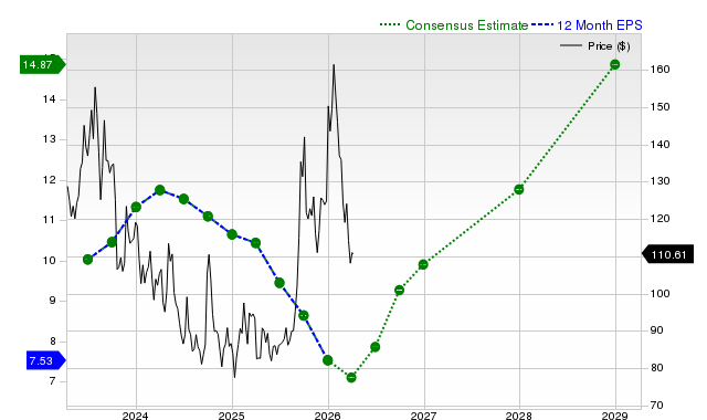 12-month consensus EPS estimate for BIDU
