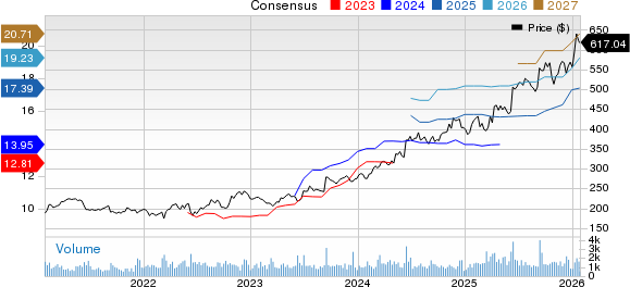 Casey's General Stores, Inc. Price and Consensus