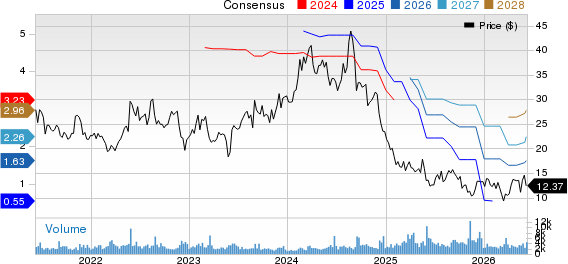 Caleres, Inc. Price and Consensus