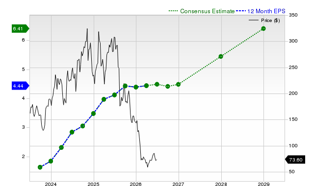 12-month consensus EPS estimate for MNDY