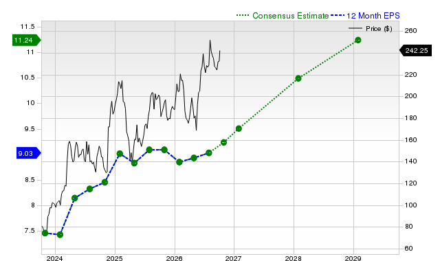 12-month consensus EPS estimate for WSM
