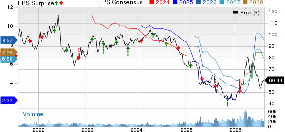 LyondellBasell Industries N.V. Price, Consensus and EPS Surprise