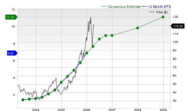 12-month consensus EPS estimate for NEM