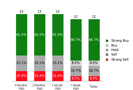 Broker Rating Breakdown Chart for BTI
