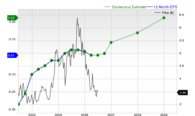 12-month consensus EPS estimate for GRAB