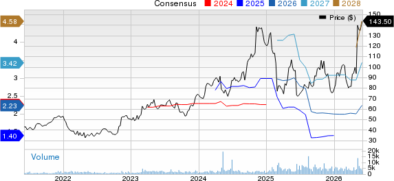 AAON, Inc. Price and Consensus