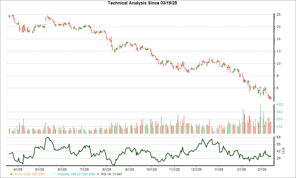 3-month RSI Chart for SPT